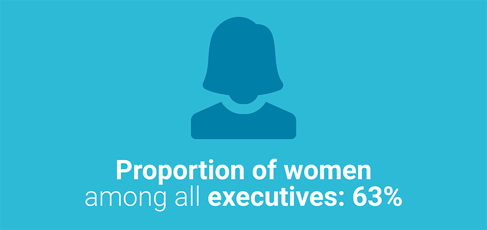 Proportion of women among all executives: 63% Proportion of women among all executives: 63%