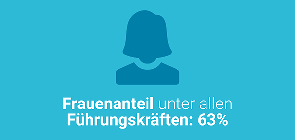 63% Frauenanteil unter allen Führungskräften 63% Frauenanteil unter allen Führungskräften