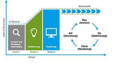 Grafik Compliant Sourcing mit Hays